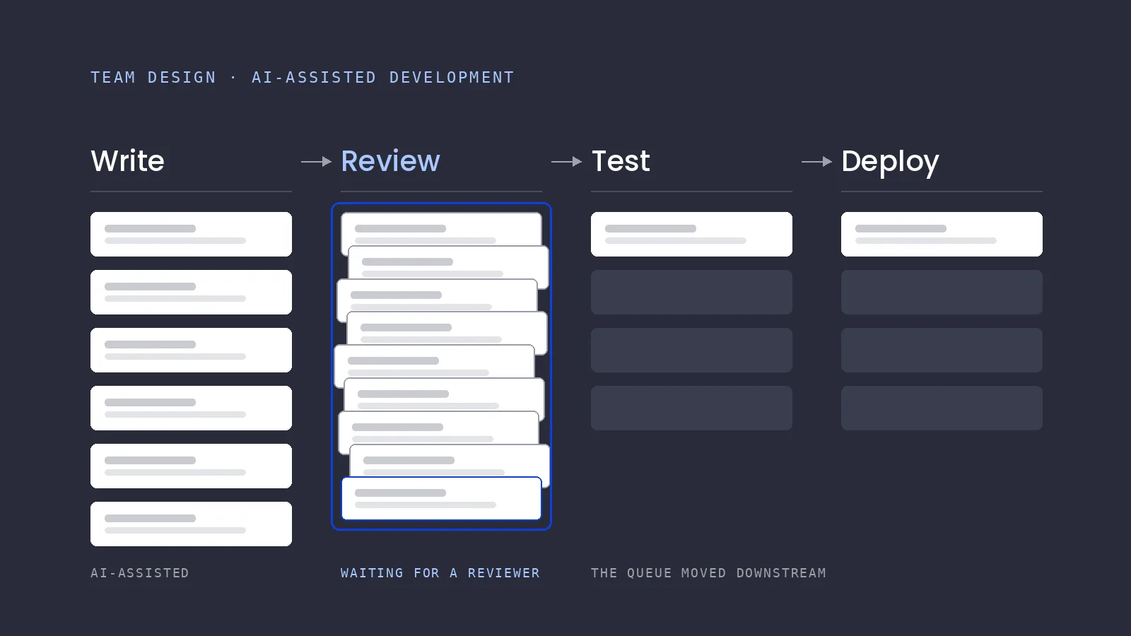 AI coding tools changed what your team needs: who to add next