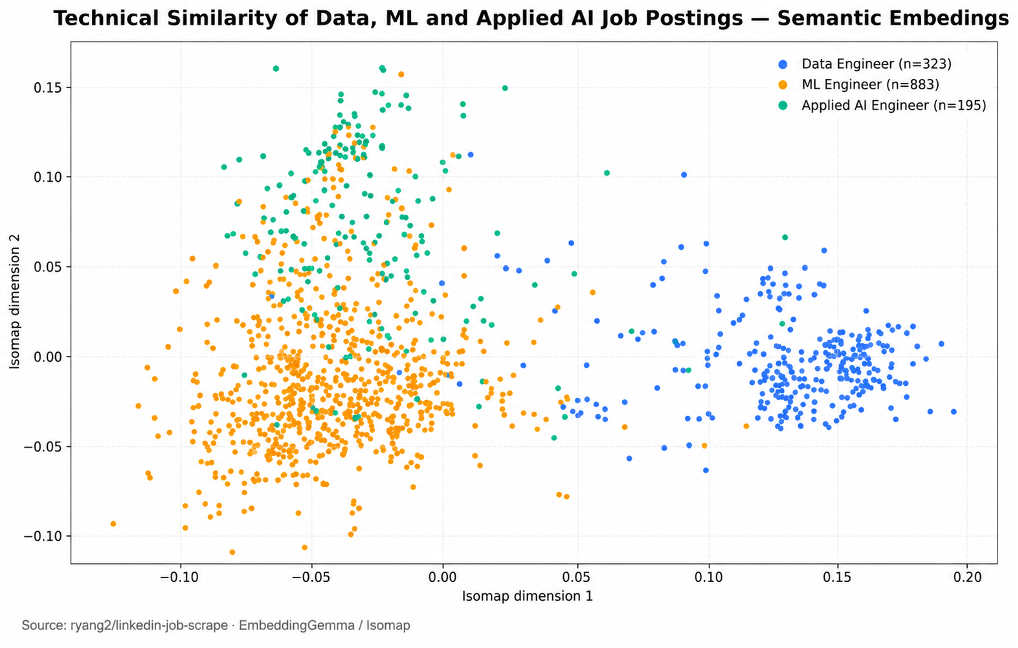 Tehcnical similarity between job posts